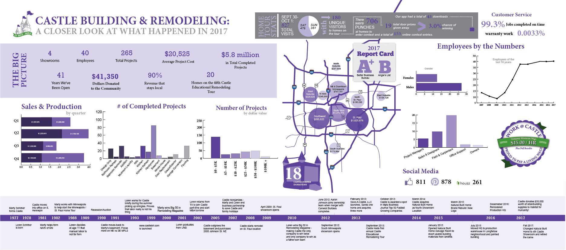 2017 Company Infographic Castle Building & Remodeling MN Annual Infographic CB-01 5.02-01-01-01