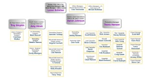 Castle Building & Remodeling, Inc. - Twin Cities Design / Build Firm|castlebri_org_chart_111715